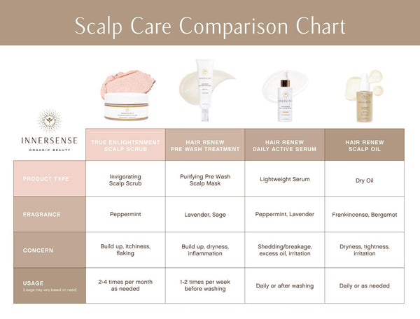 scalp care comparison chart